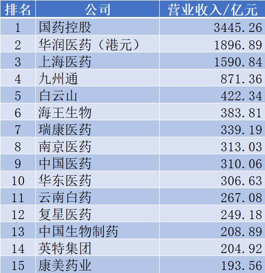 中国药企巨子收入构成（附图表）