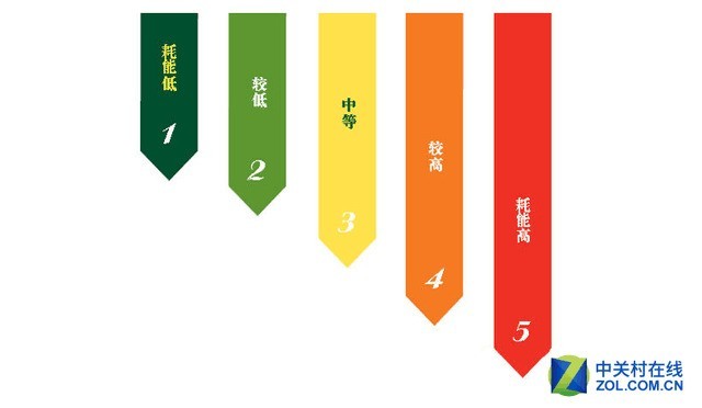 防骗指南:冰箱能效标识信息大揭秘