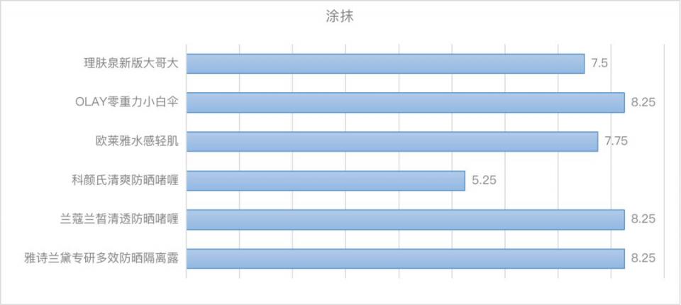 把今年大品牌年的“高光防晒”都拿来测评，有的连及格线都没过