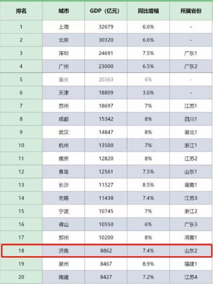 莱芜对济南gdp的贡献_济南GDP对山东省贡献仅一成,排名全国27个省会倒数第一