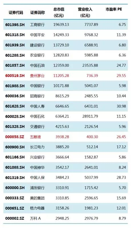 a股上市公司市值排名top20