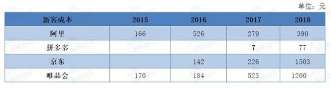 深度解读：2015-2019年阿里、京东、拼多多、唯品会用户比较分析