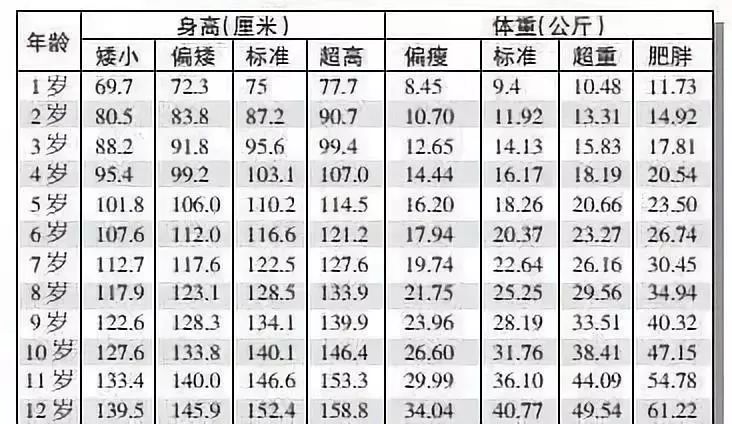 伯仟才艺:1—12岁男女孩最新身高标准表,你家孩子达标