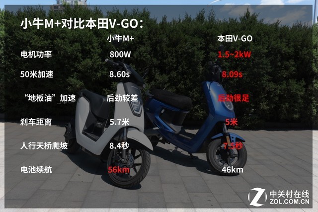 15张毛爷爷的差距 本田V-GO与小牛M+究竟有何区别 