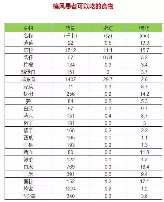 嘌呤高、低的食物一览表(值得收藏)