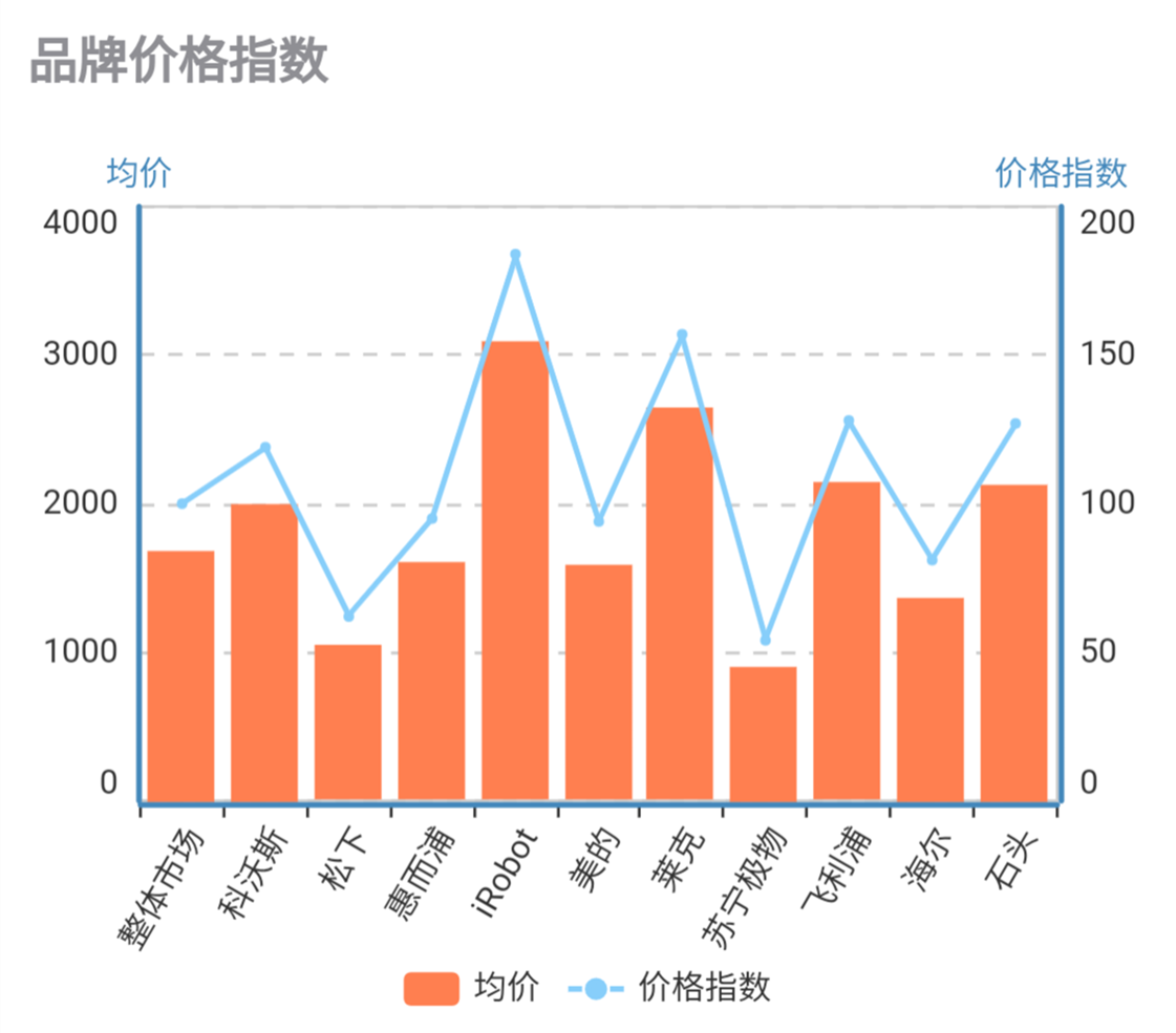 5月机器人吸尘器线下市场同比大幅度增长，惠而浦松下海尔领涨  第3张