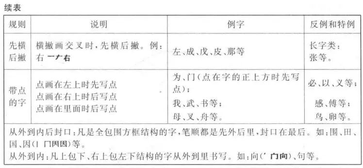 五、在基本笔顺规则基础上细化了的笔顺规则表
