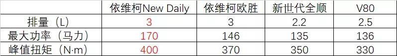 依维柯Daily系列好在哪，进口和国产有什么区别？今天给你答案