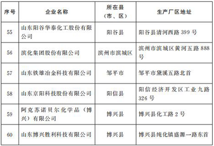 东营两家企业被列入化工重点监控点名单