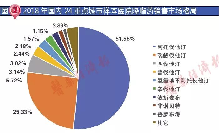 大洗牌，降血脂藥過評企業與競爭格局分析 健康 第2張