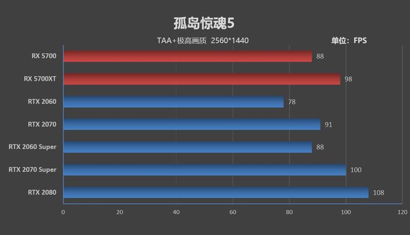 终于有了值得推荐的A卡!RX 5700/5700 XT评测:性价比屠戮中高端