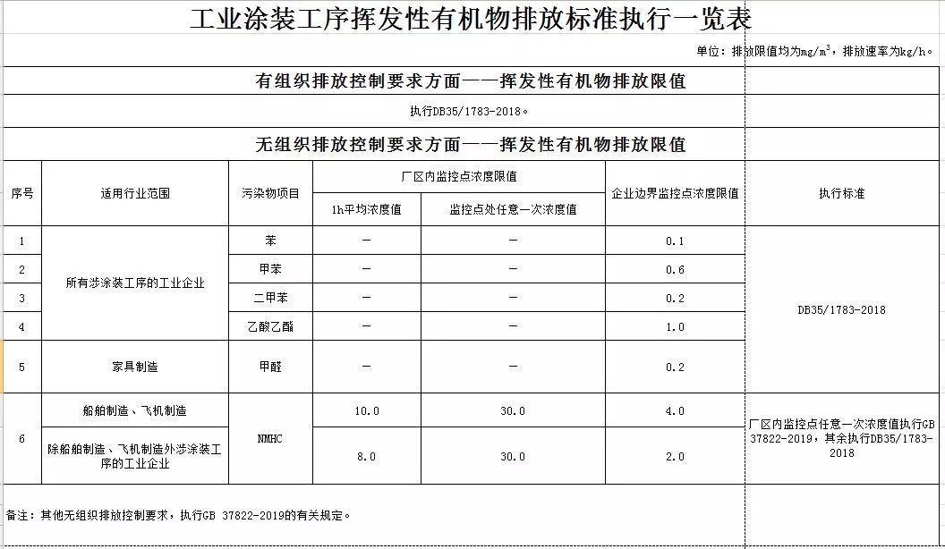 福建:制药,涂料,涂装,印刷等行业vocs排放标准执行一览表