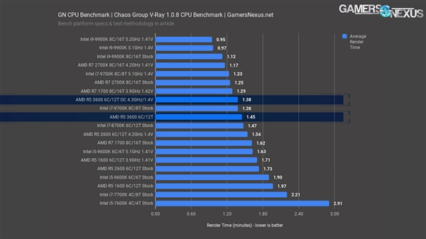 锐龙5 3600处理器评测：1599元就能买酷睿i7-9700K