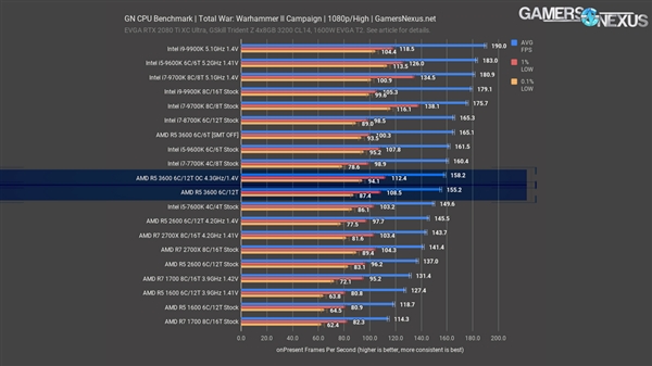 锐龙5 3600处理器评测：1599元就能买酷睿i7-9700K