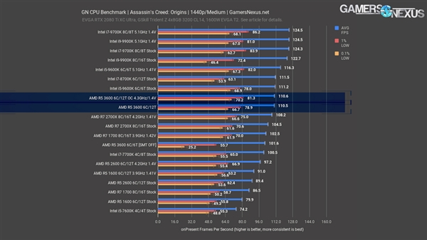 锐龙5 3600处理器评测：1599元就能买酷睿i7-9700K