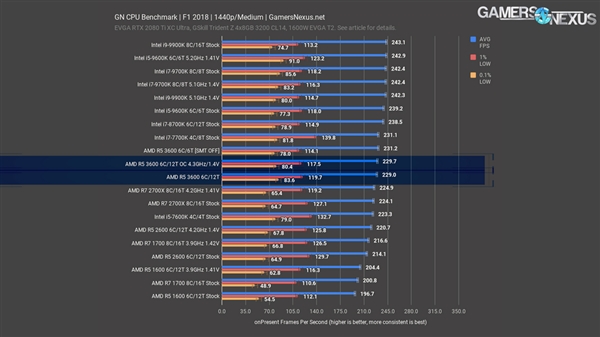 锐龙5 3600处理器评测：1599元就能买酷睿i7-9700K