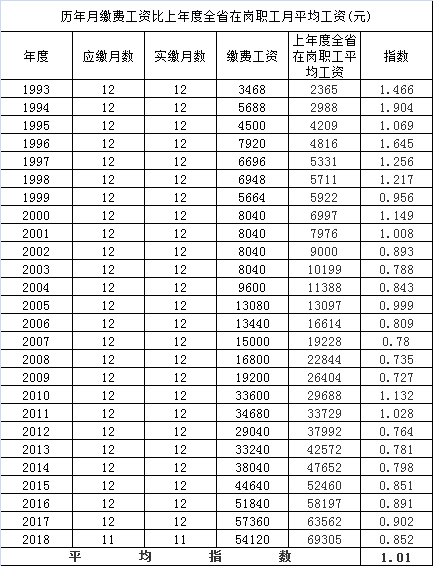 企业退休职工基本养老金计算办法详解!