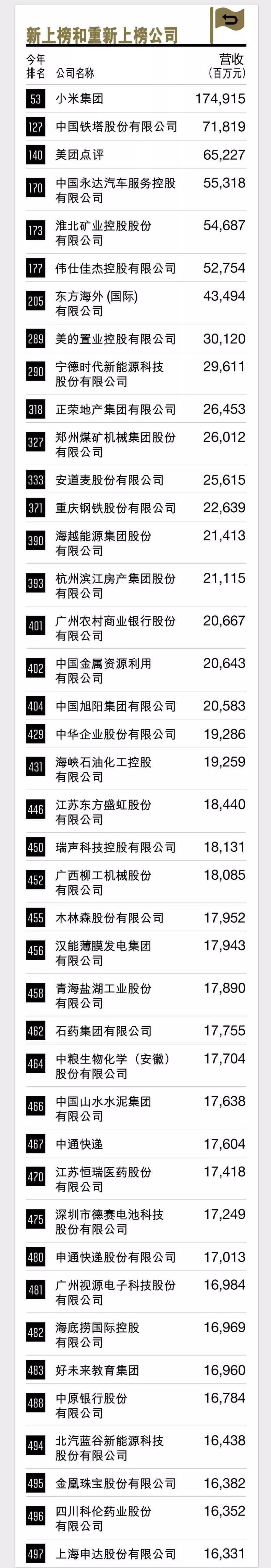 《财富》中国500强排行榜公布，美团、爱奇艺、中兴位列亏损前三 | 钛快讯