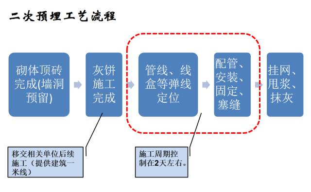 建筑机电工程工序穿插全流程解读，受用！凤凰网 