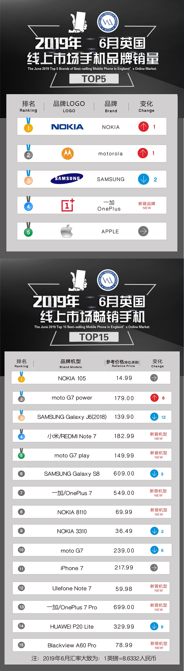 小米手机在欧洲火了：西班牙TOP10热销机型拿下8席