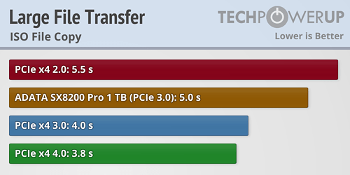 PCIe 4.0 SSD实际性能测试：仅仅提升1％ 未来可期