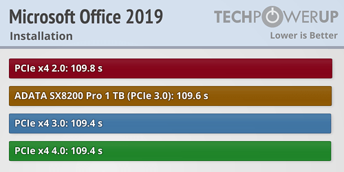 PCIe 4.0 SSD实际性能测试：仅仅提升1％ 未来可期