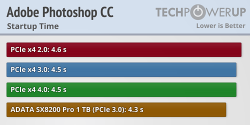 PCIe 4.0 SSD实际性能测试：仅仅提升1％ 未来可期