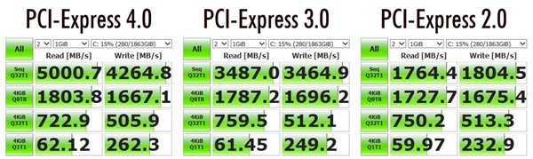 PCIe 4.0 SSD实际性能测试：仅仅提升1％ 未来可期