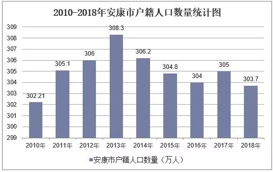 安康市常住人口数量及户籍人口数量有多少？