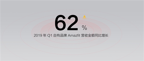 华米智能手表累计出货超450万台：中国第二、全球第五