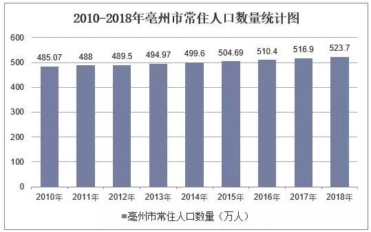 亳州市历年常住人口数量是多少？