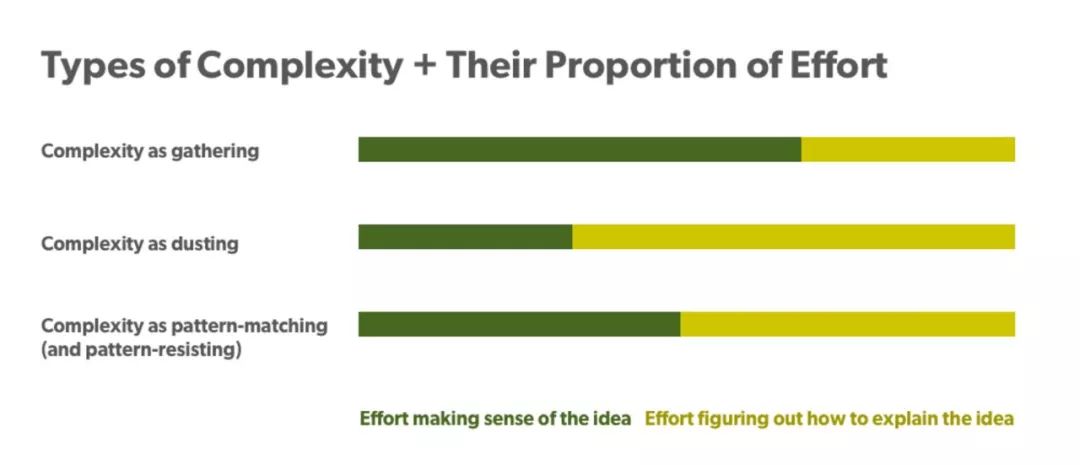 如何更高效地解释复杂概念？