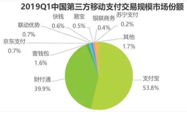 挑战微信、支付宝失败，银联只有0.4%的份额，浪费了上百亿