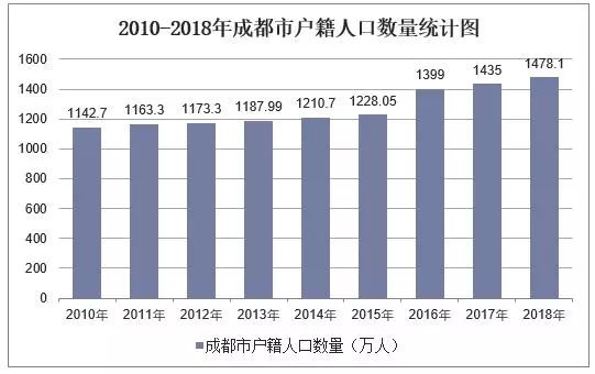 成都常住人口数量有多少？