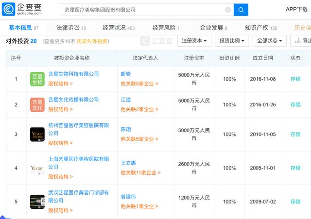 艺星9万8夺命隆胸背后：医院主人来自莆田系四大家族，曾撤回IPO