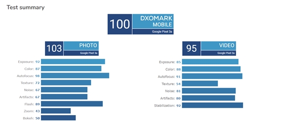 最强中端机型 谷歌Pixel 3a上榜DxOMark：100分