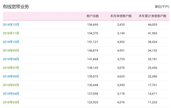 中国移动4G用户破7.3亿：联通电信加起来也差得多
