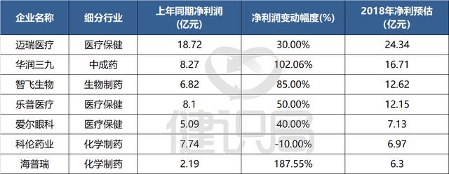 127家药企上半年业绩曝光，36%净利下降，两家净利大跌超500%