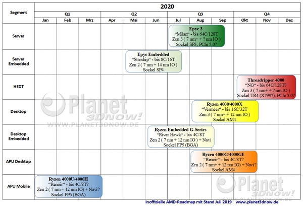 AMD 2020处理器产品线曝光：Zen2 APU与Zen 3锐龙4000来也