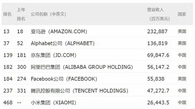 雷军首次超过乔布斯，小米登世界500强，成最年轻上榜企业