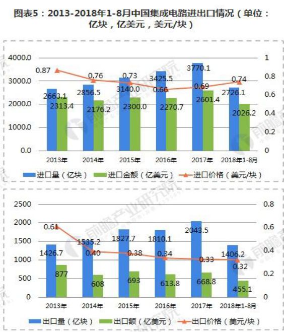 集成电路行业报告