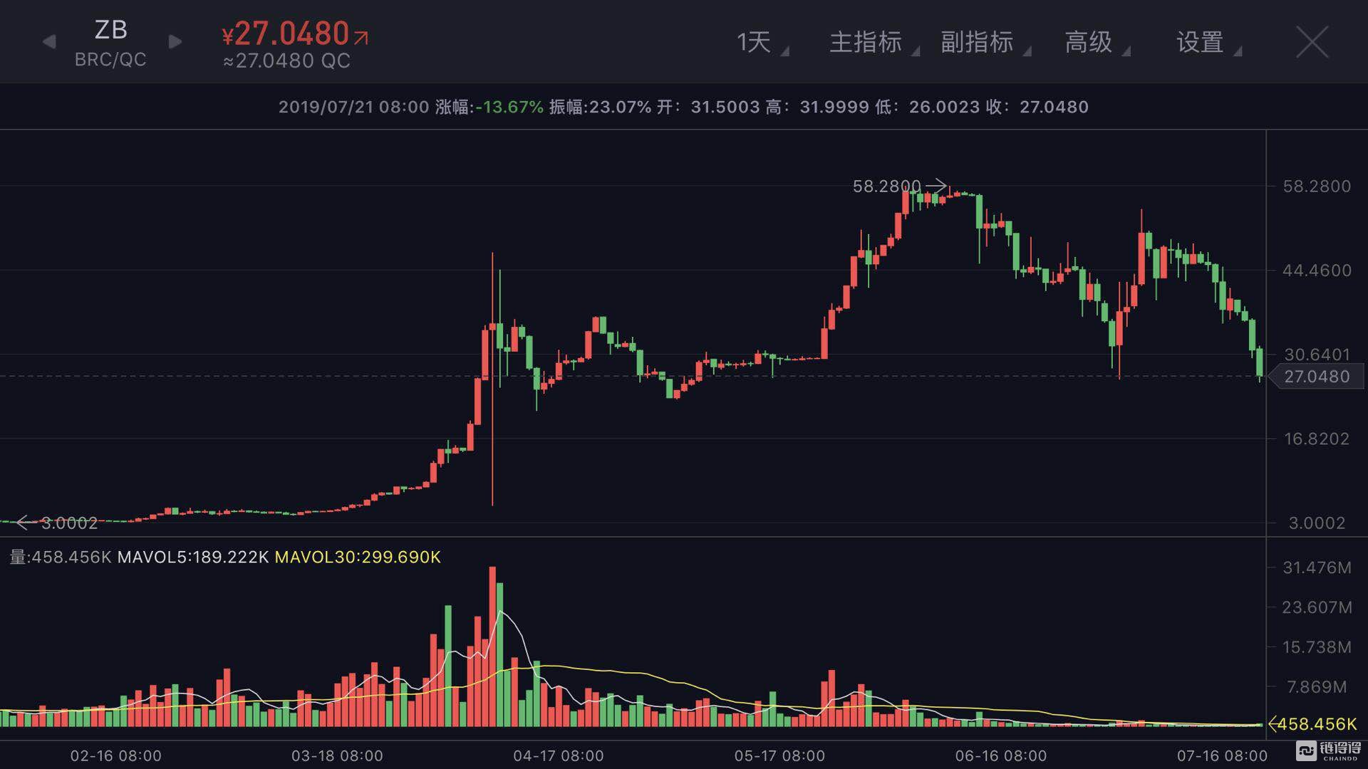 看不懂的贝尔链：回报率曾高达5000%，如今币价腰斩再腰斩
