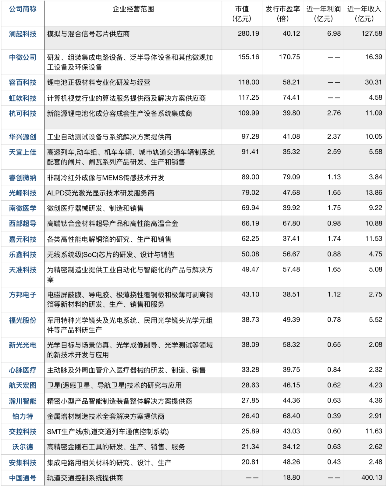 科创板今日鸣锣开市，这25家“幸运儿”即将挂牌