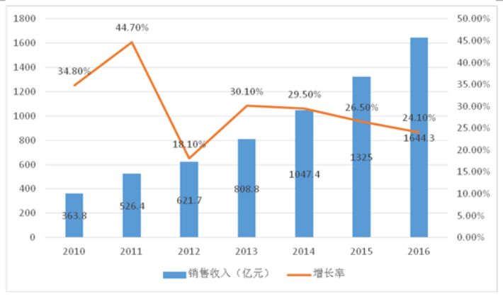 集成电路行业报告