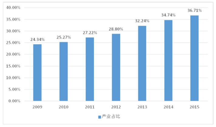 集成电路行业报告