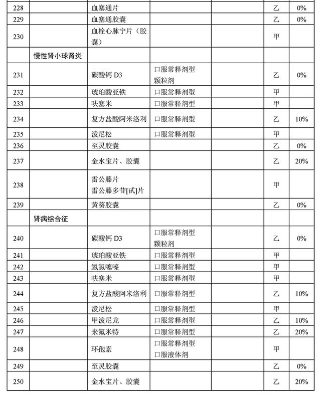 286个慢病药品进医保，报销超70%,含胰岛素、硝酸甘油等众多明星药
