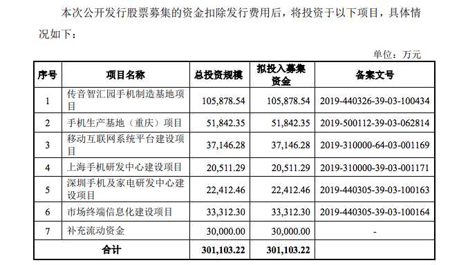 传音控股过会：核心技术说服力低 仍缺乏长期护城河