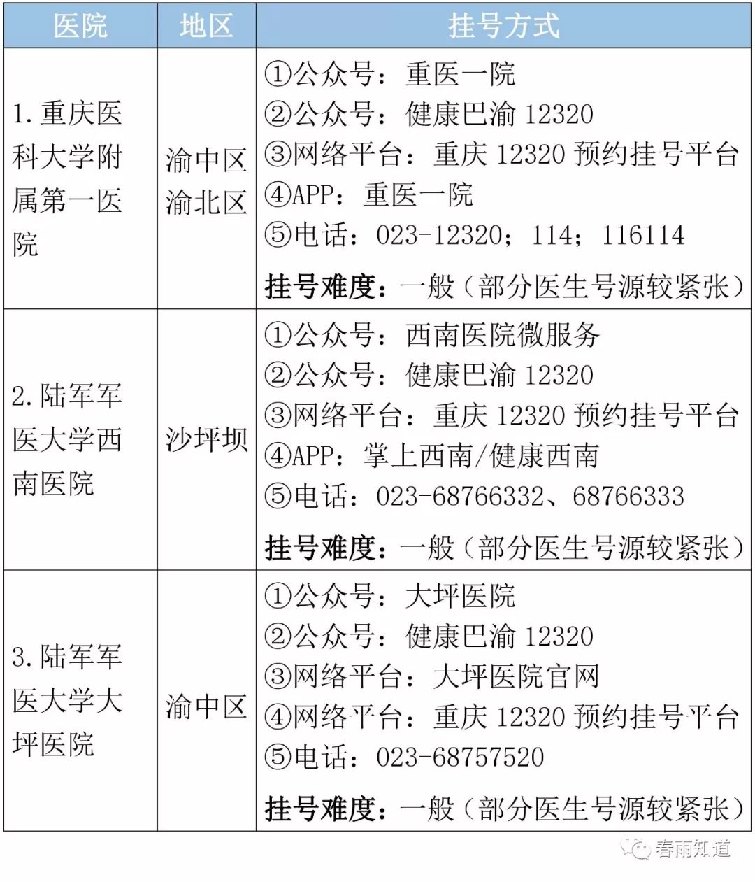 重庆市顶级医院名单专科排名挂号方式都在这里了