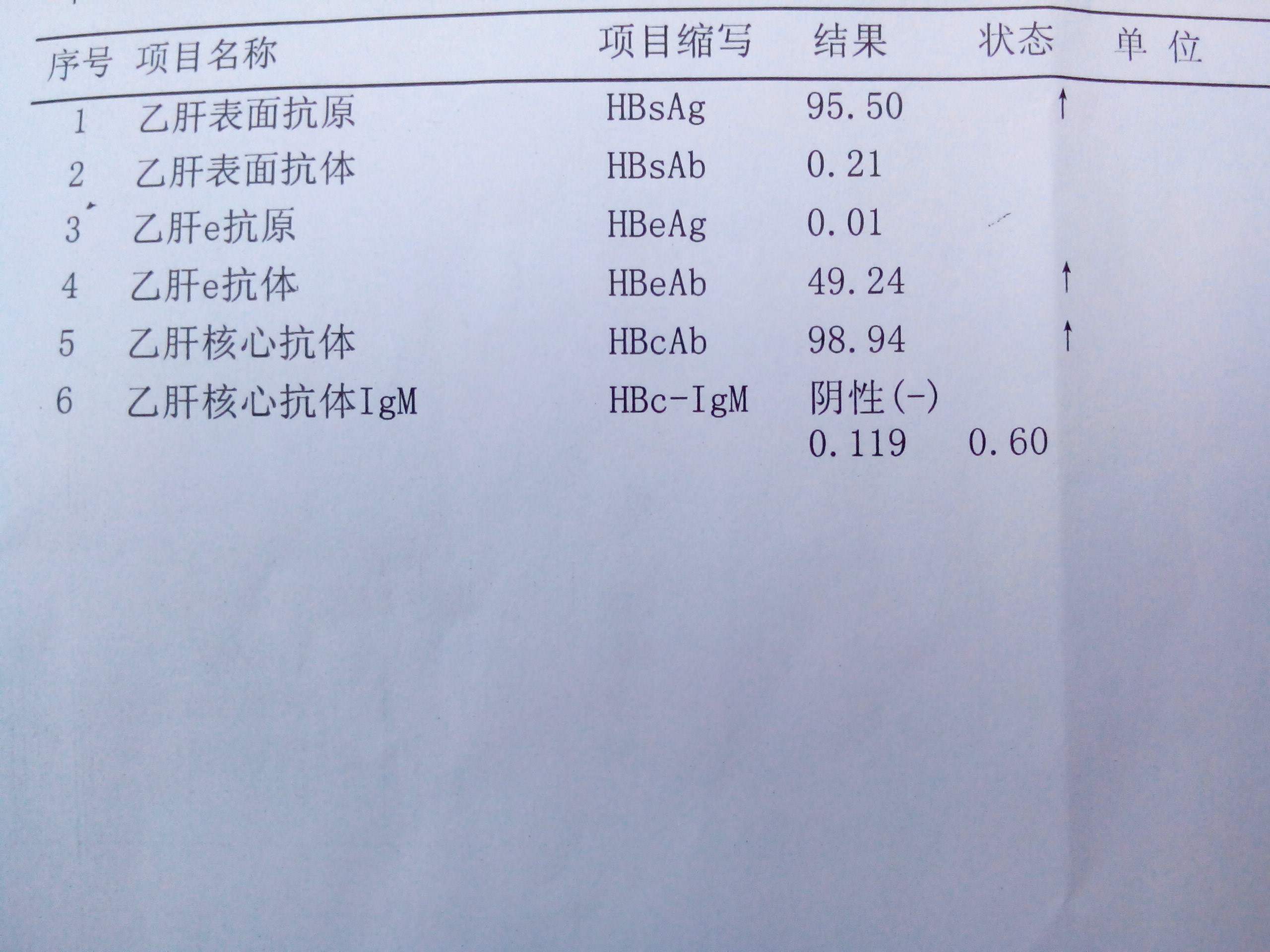 乙肝治疗起来很困难,到目前为止只有极少数的人群病情得到自愈.