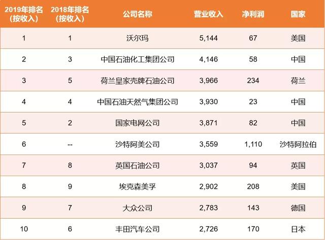 跃升12位！中信集团世界500强排名再创新高，位列第137位